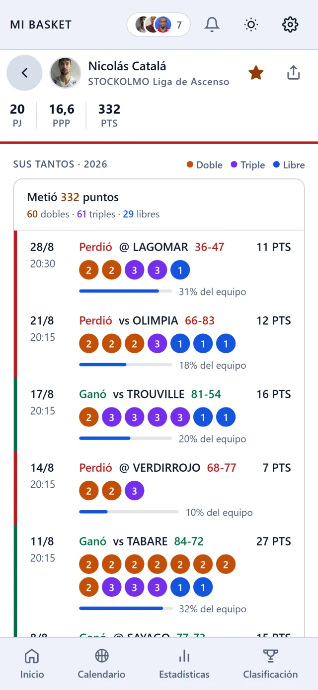 Perfil de un jugador: sus puntos de la temporada, desglosados partido a partido
